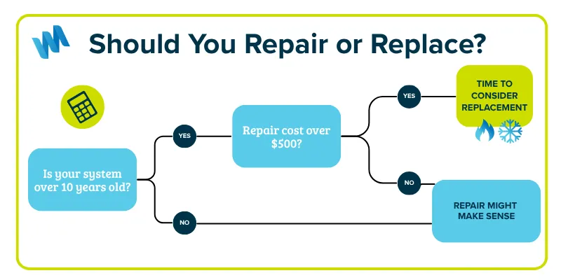 Repair or Replace HVAC Chart
